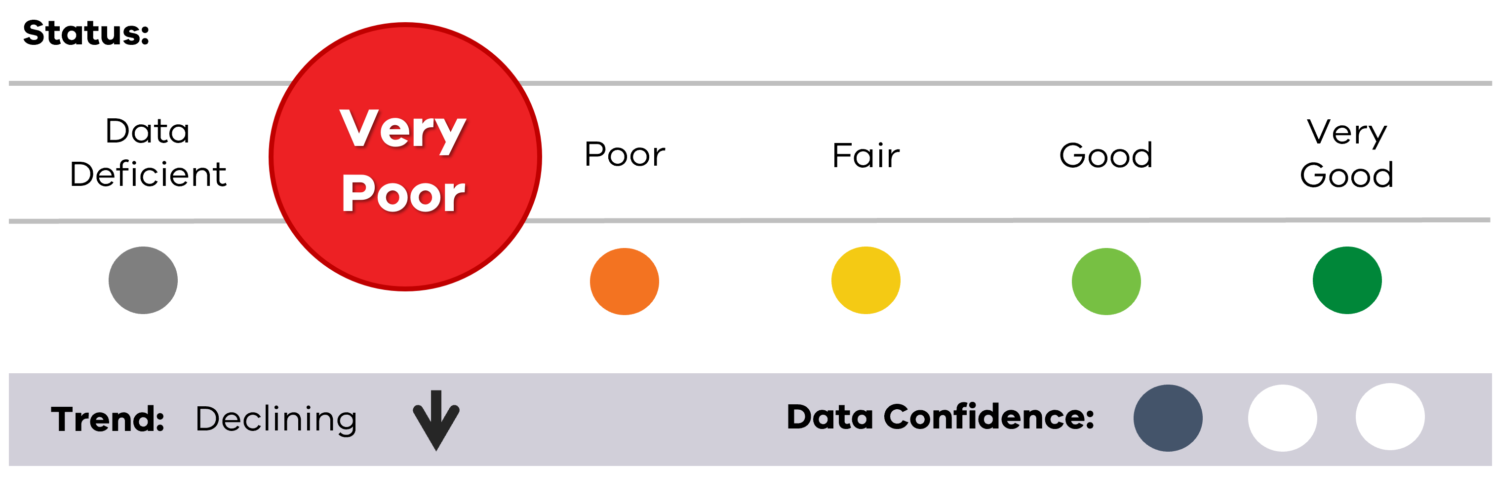 Image of status for Abalone status, showing Very Poor result, Declining trend and low data confidence.