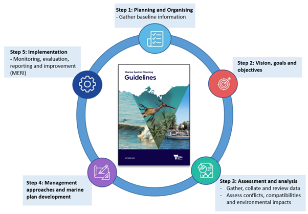 Marine spatial planning process steps
