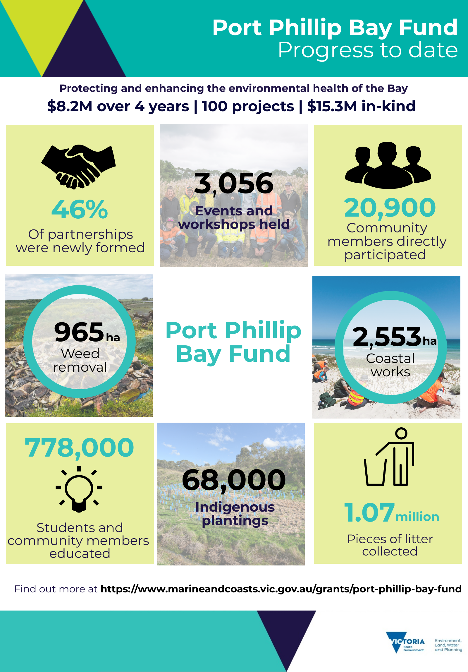 Port Phillip Bay Fund Round 1-3 Infographic demonstrating program progress as of June 2021. Progress highlights are: $8.2 million of funding over 4 years, 100 projects, $15.3 million in-kind, 46% of partnerships were newly formed, 3056 events and workshops held, 20,900 community members directly participated, 965 hectares weed removal, 2553 hectares coastal works, 778,000 students and community members educated, 68,000 indigenous plantings, and 1.07 million pieces of litter collected.