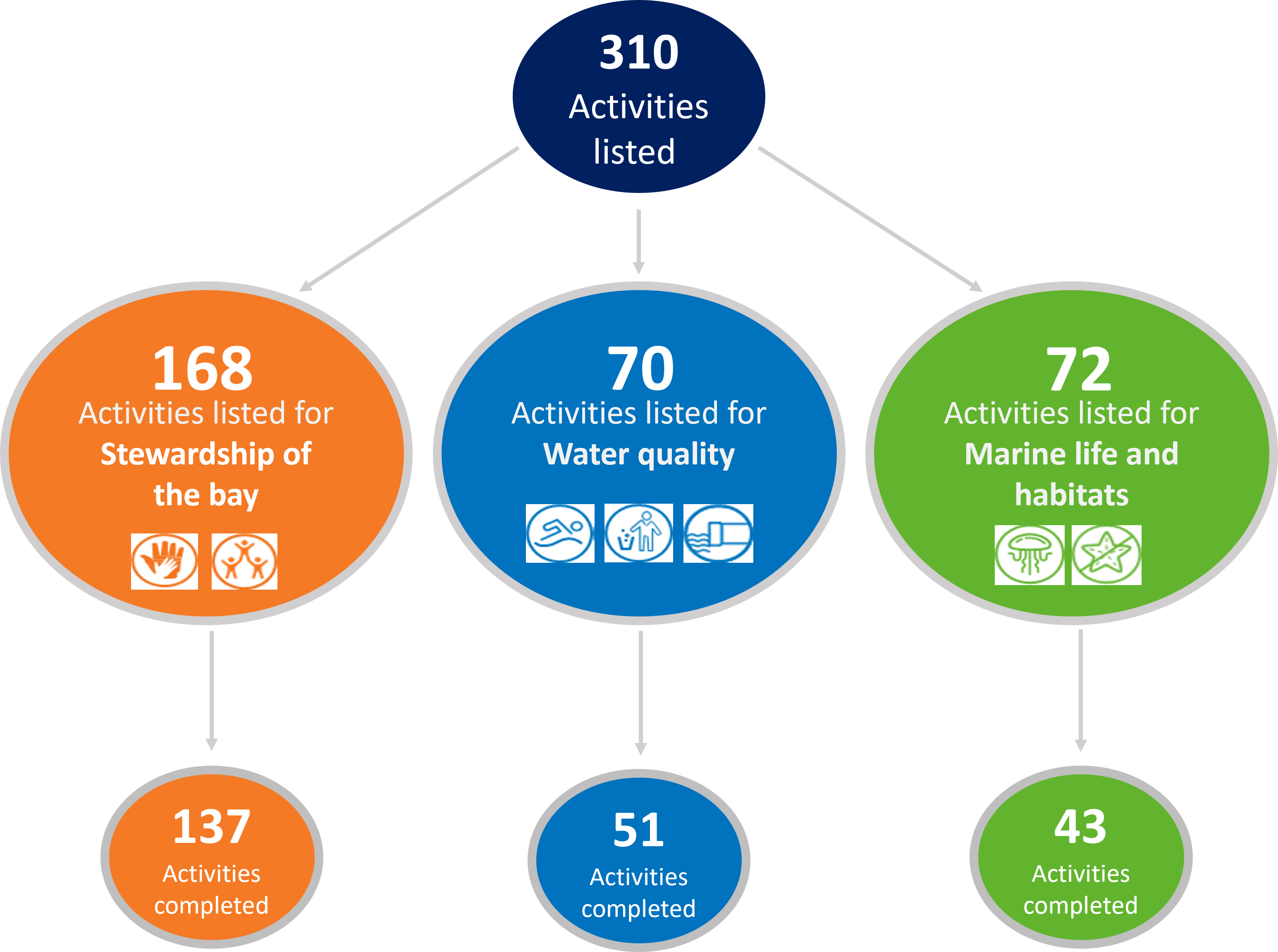 Tree diagram with icons showing how many activities have been listed and completed under the 3 EMP goals