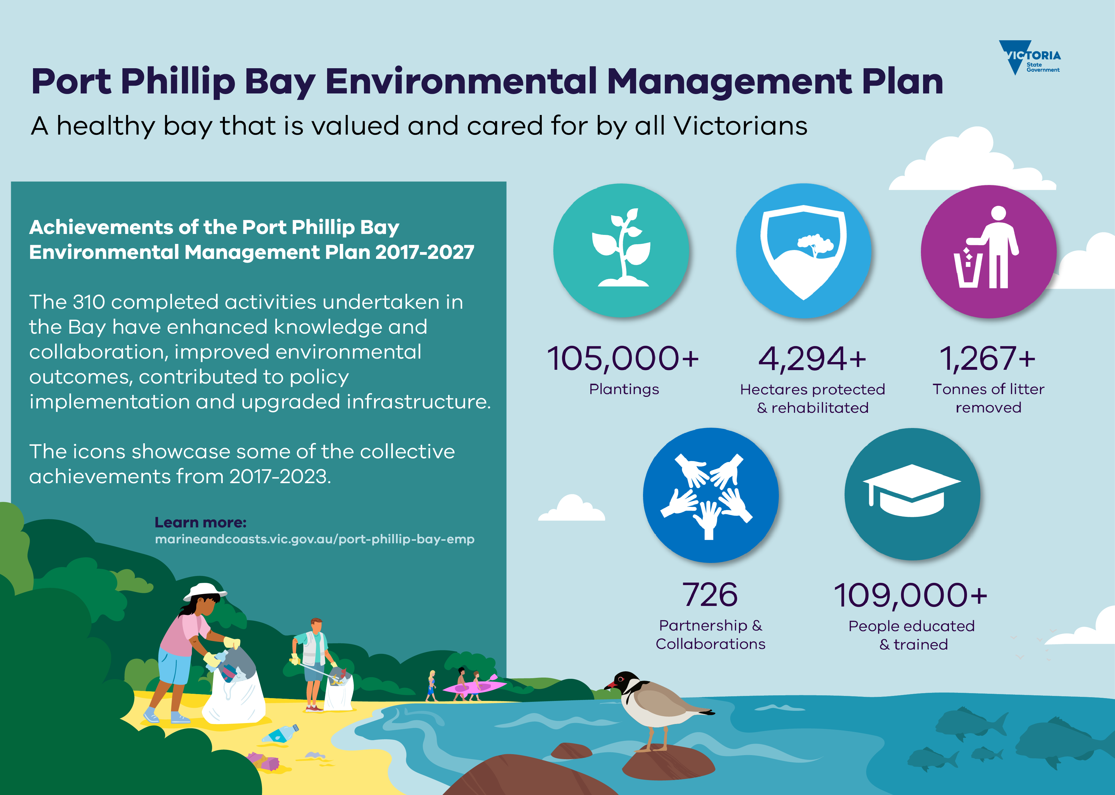 Infographic displayed is of achievements the EMP has achieved from 2017-2023, including 310 activities undertaken, 105000+ plantings, 4290+ hectares rehabilitated, 1267+ tonnes of litter removed, 726 partnerships and collaborations and 109000+ people educated and trained.