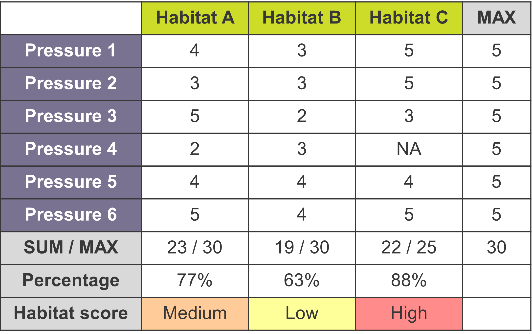 Example table showing the calculations involved in determining the habitat scores for Habitats A, B and C
