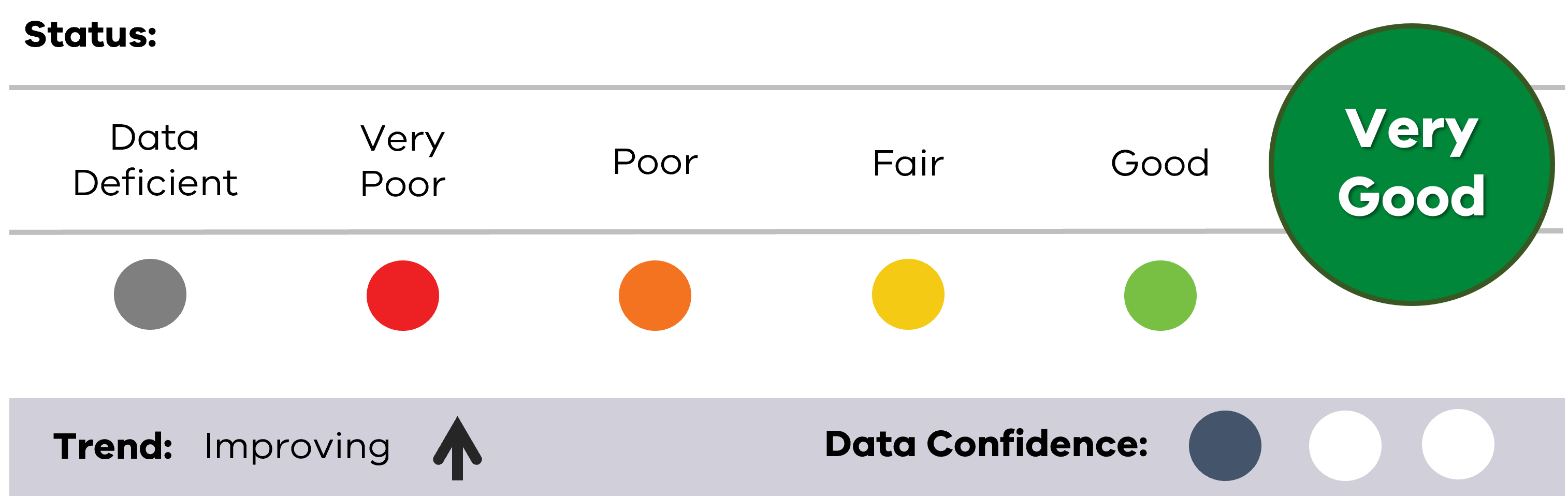Status bar showing Urchin (overabundant) status of Very Good with an Improving trend and a low data confidence