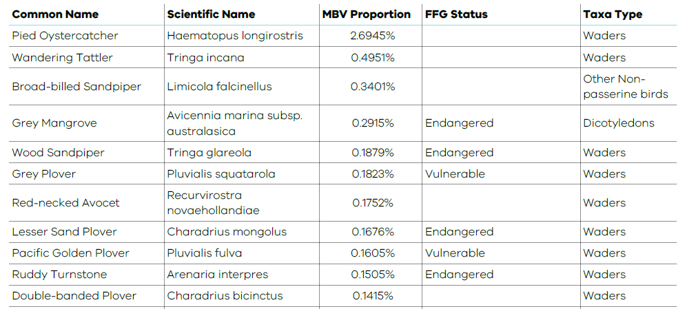 example table from the MBV species assessment showing a sample of the species listed