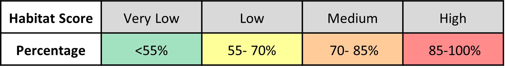 Habitat score of very low, low, medium and high  with corresponding percentage values from <55% to 100%.