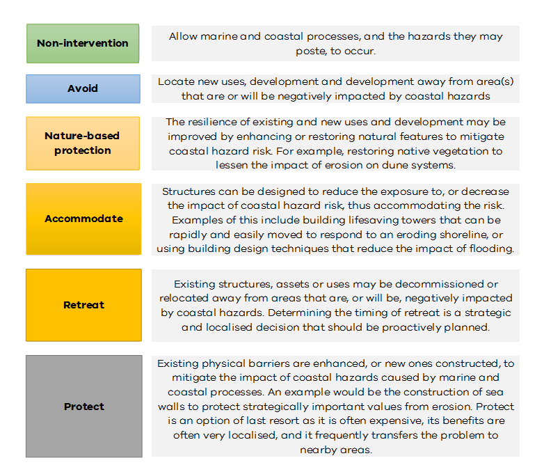 Non-intervention: Allow marine and coastal process, and the hazards they may poste, to occur. Avoid: Locate new uses, development, and redevelopment away from areas that are being or will likely be impacted by coastal erosion and hazards. Nature-based protection: The resilience of existing and new uses and development may be improved by enhancing or restoring natural features to mitigate coastal hazard risk. For example, restoring native vegetation to lessen the impact of erosion on dune systems.  Accommodate: Structures can be designed to reduce the exposure to, or decrease the impact of coastal hazard risk, thus accommodating the risk. Examples of this include building lifesaving towers that can be rapidly and easily moved to respond to an eroding shoreline or using building design techniques that reduce the impact of flooding. Retreat: Existing structure, assets or uses may be decommissioned or relocated away from areas that are, or will be, negatively impacted by coastal hazards. Determining the timing of retreat is a strategic and localised decision that should be proactively planned.  Protect: Existing physical barriers are enhanced, or new ones constructed, to mitigate the impact of coastal hazards caused by marine and coastal processes. An example would be the construction of sea walls to protect strategically important values from erosion. Protect is an option of last resort as it is often expensive, its benefits are often very localised, and it frequently transfers the problem to nearby areas. 