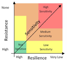 Graph showing the relationship between resistance and resilience to form sensitivity 