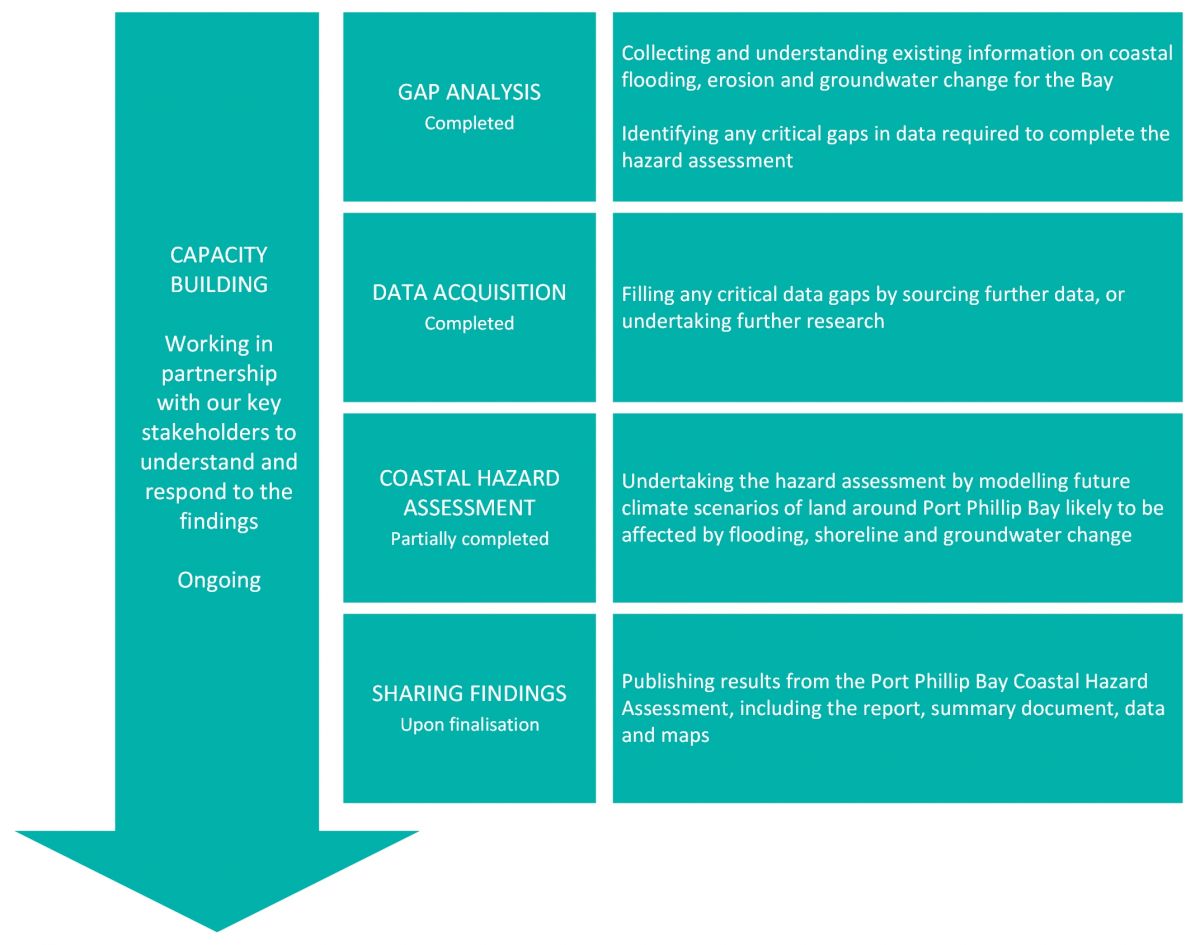 Chart showing how we are developing the project