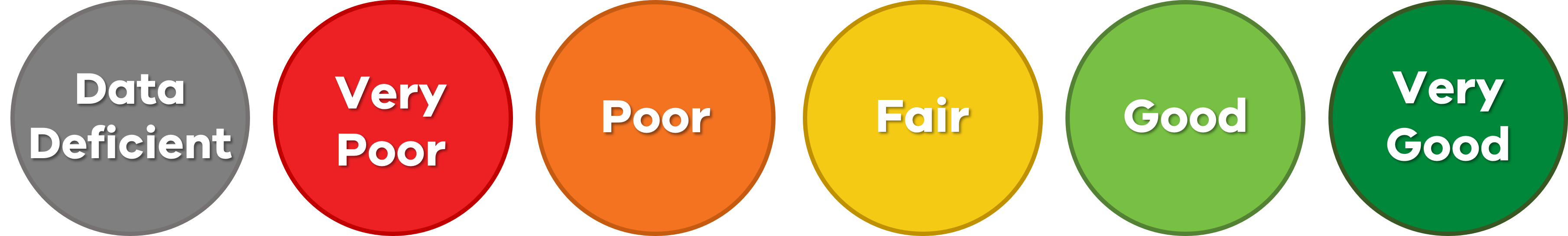 Image of coloured status circles for: Data Deficient, Very Poor, Poor, Fair, Good, Very Good.