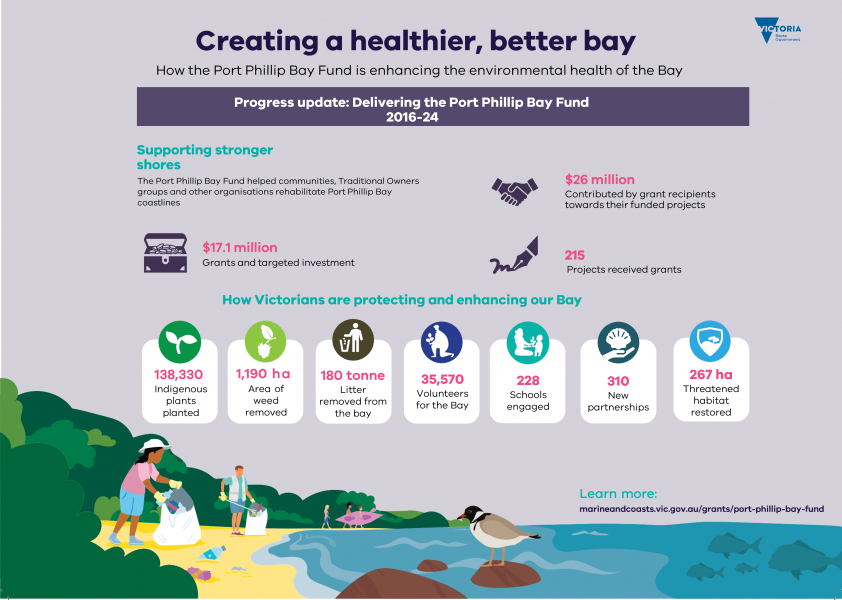 How the Port Phillip Bay Fund is enhancing the environmental health of the Bay