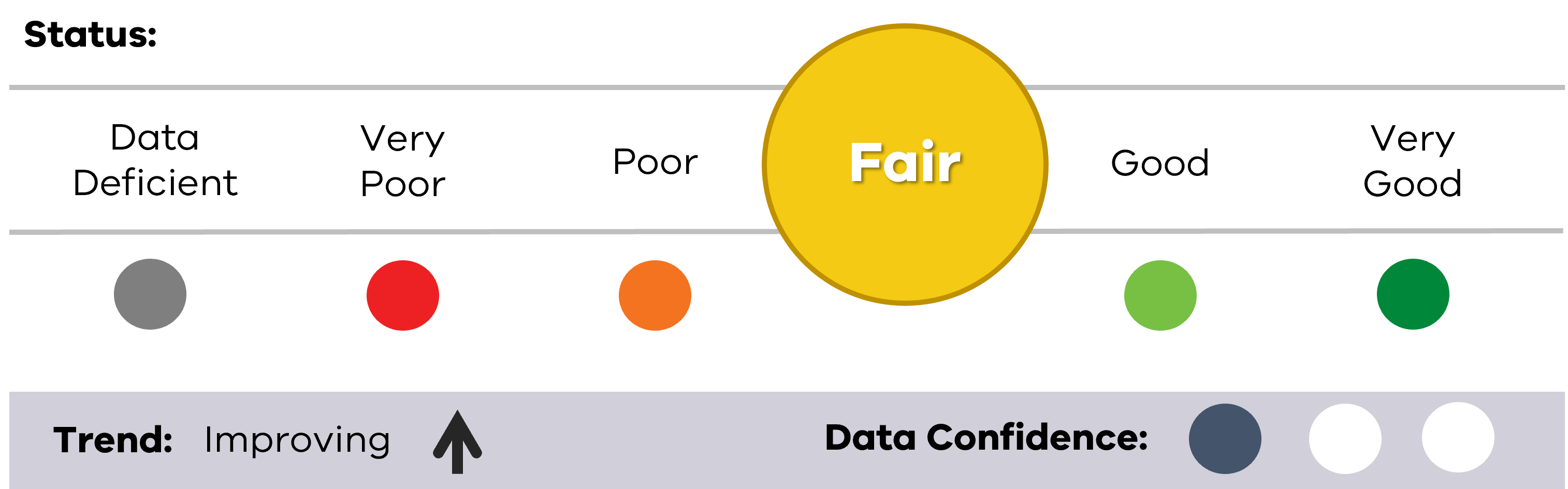 Image of status for Invertebrates, showing Fair result, Improving trend and low data confidence.