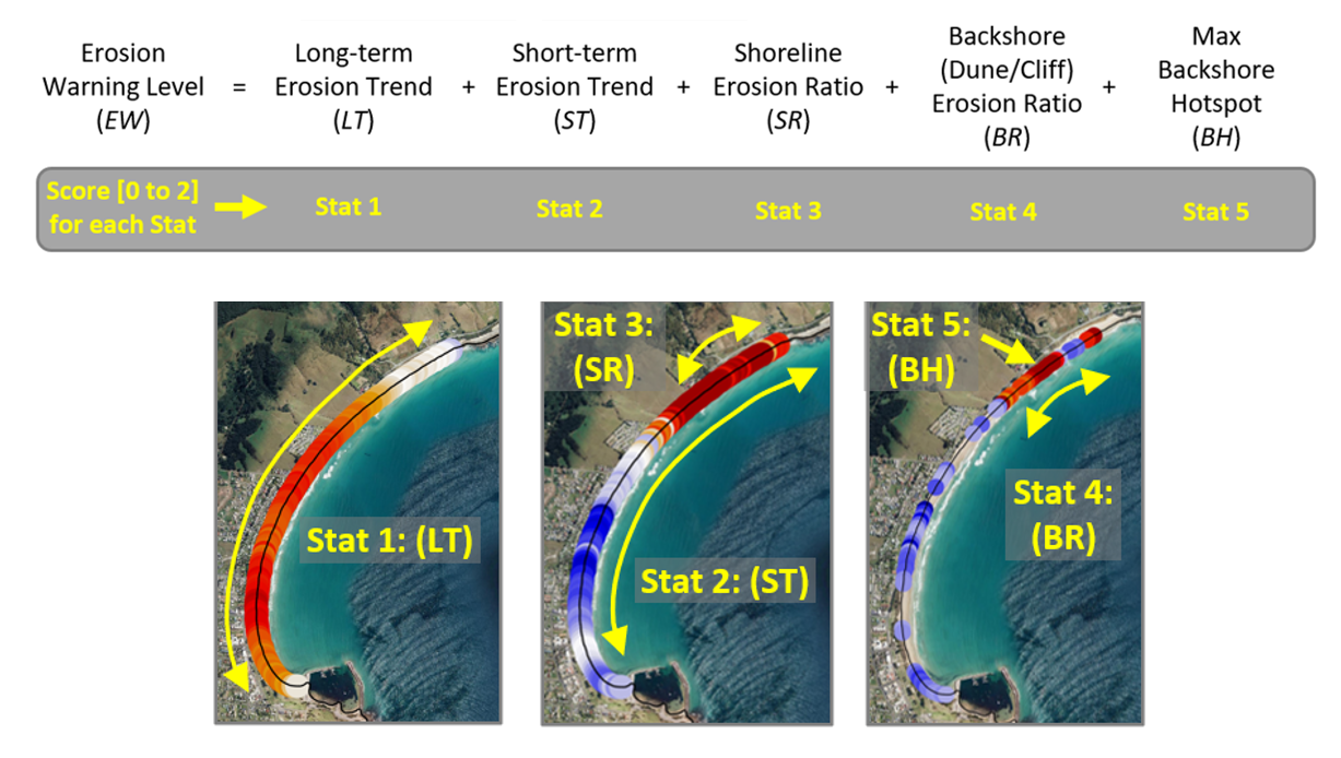 Erosion Warning Indicator Summary. Erosion Warning Level (EW) = Long-term Erosion Trend LT + Short-term Erosion Trend (ST) + Shoreline Erosion Ratio (SR) + Backshore (Dune/cliff) Erosion Ratio (BR) + Max Backshore Hotspot (BH)