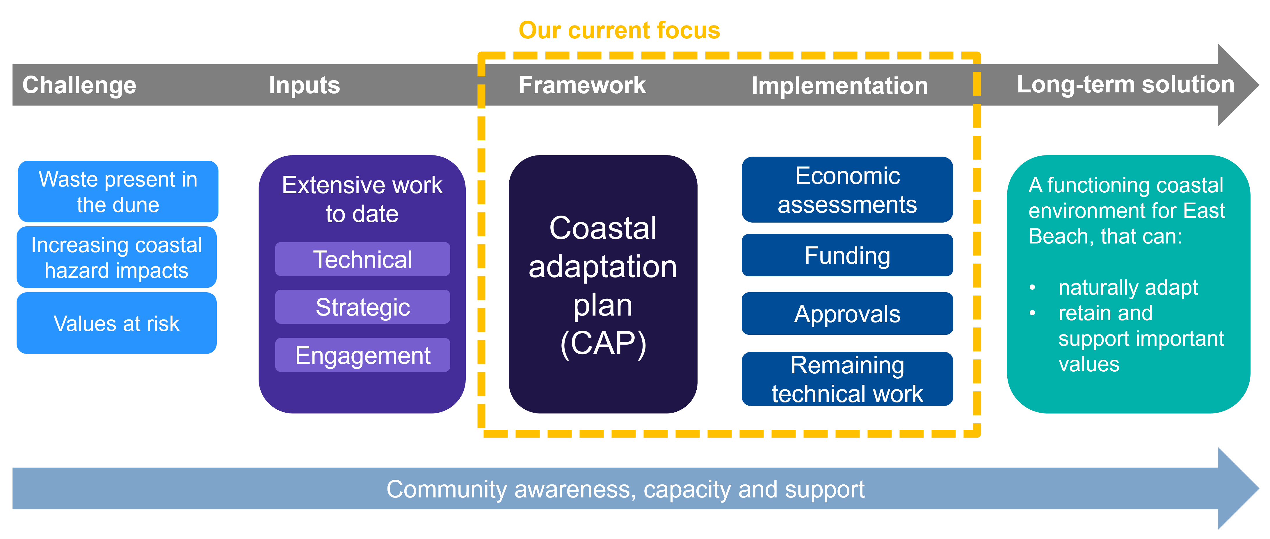 Port Fairy Coastal Adaptation Plan