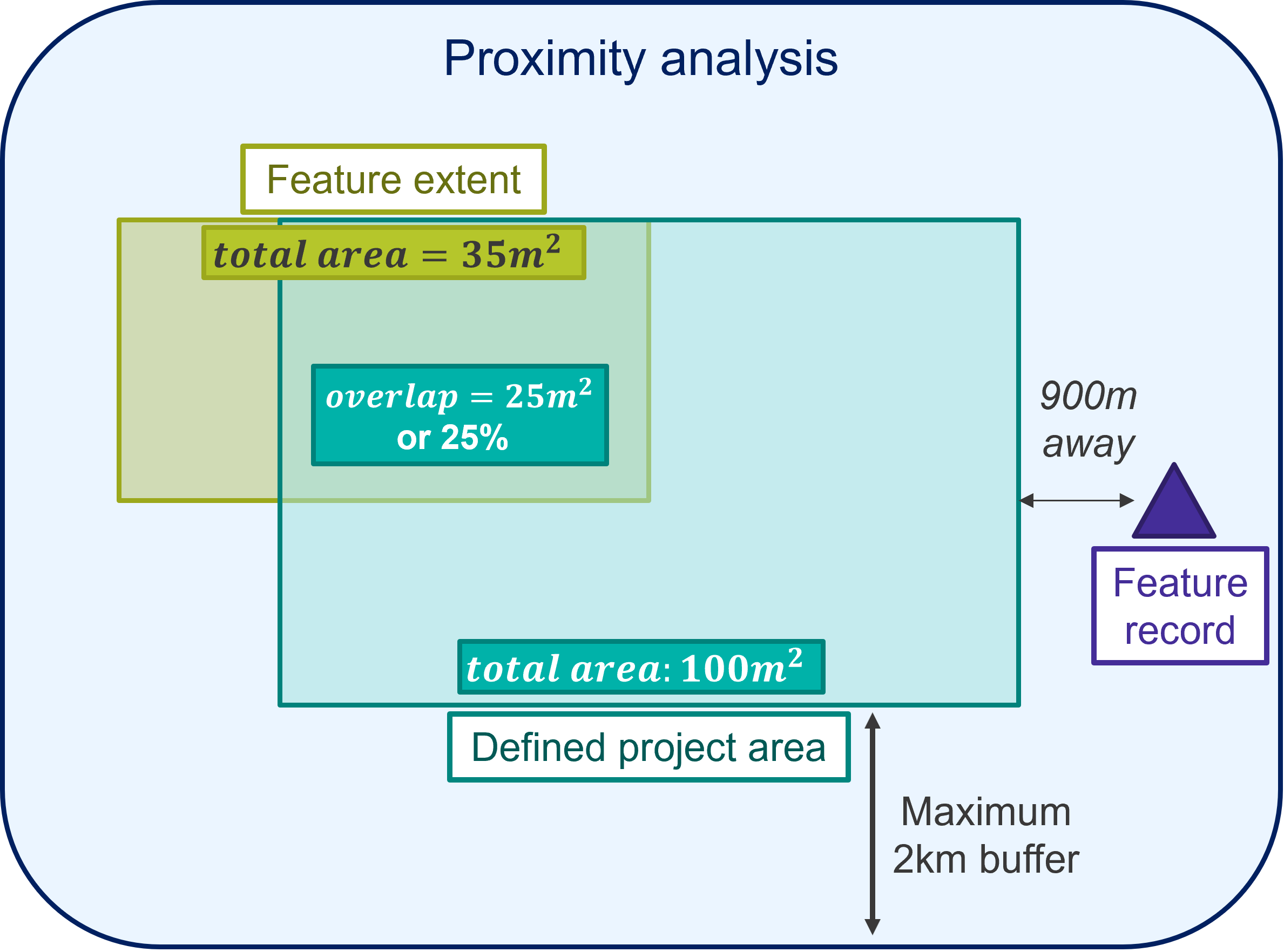 Diagram showing how proximity analysis is determined