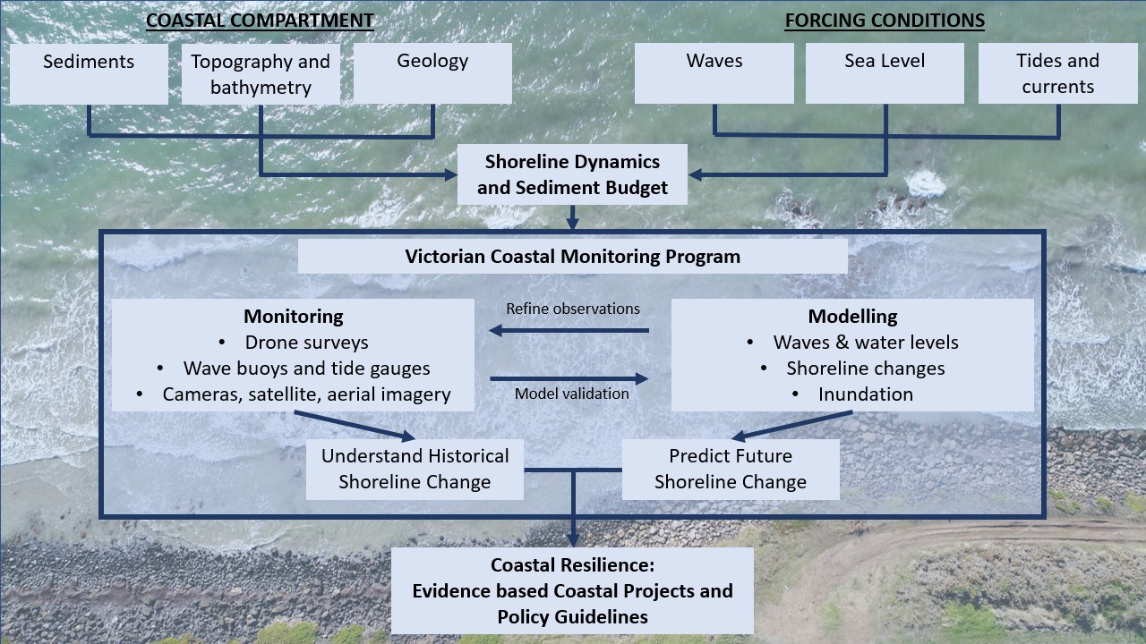 Flowchart showing how the VCMP uses data collected regarding coastal compartments and forcing conditions to output usable information to contribute to Coastal Resilience