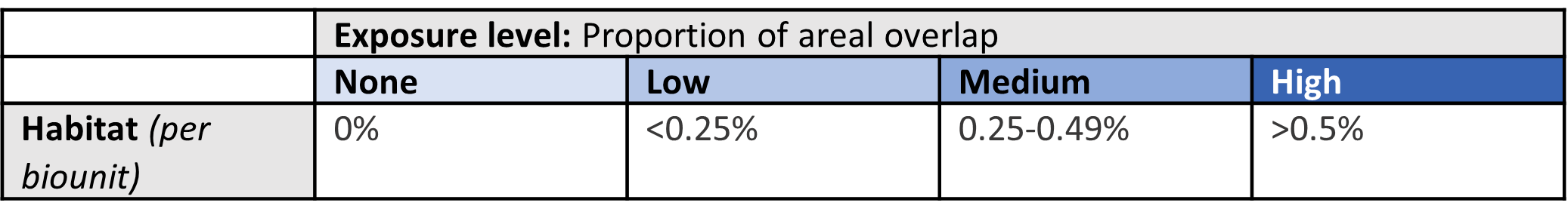 exposure level categories for each habitat (per biounit) using the proportion of overlap