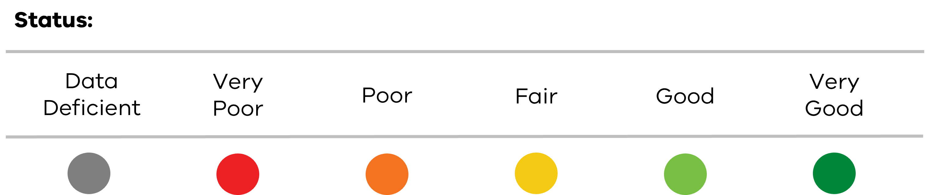 Image of an example status bar with text titles of data deficient, very poor, poor, fair, good and very good with accopanying coloured circle