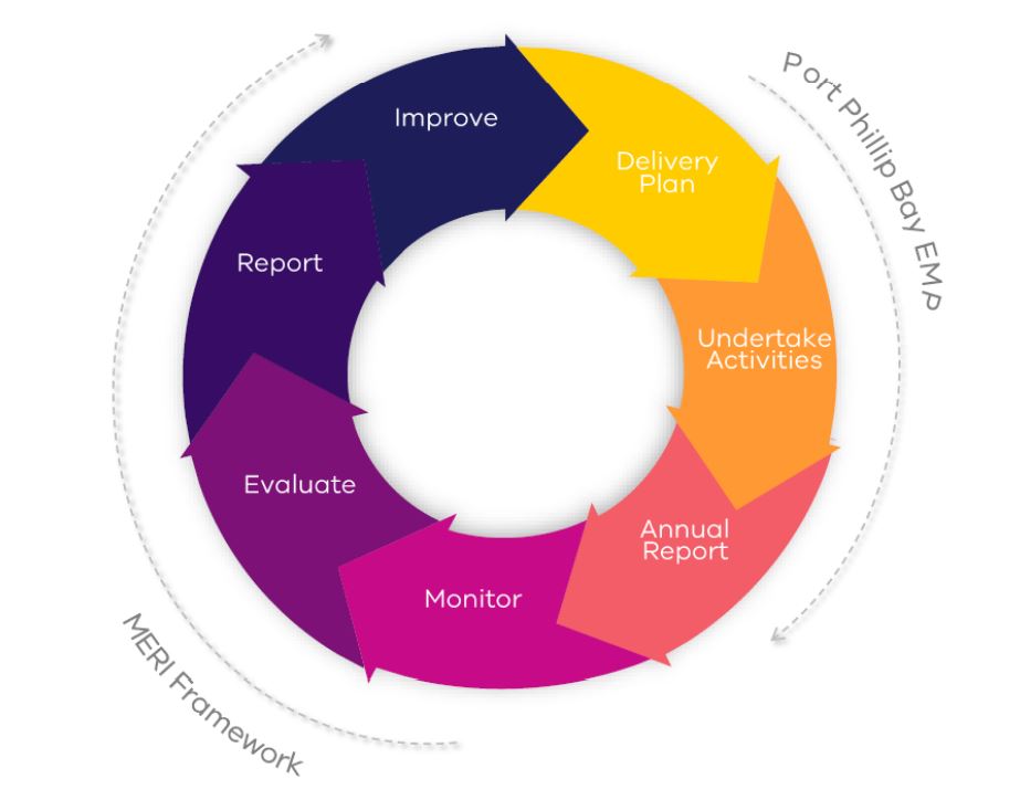 Figure of Implementation program includes the EMP (Delivery Plan, Undertaking Activities, and Annual Report) as well as the 5-yearly MERI framework (Monitor, Evaluate, Report and Improve).