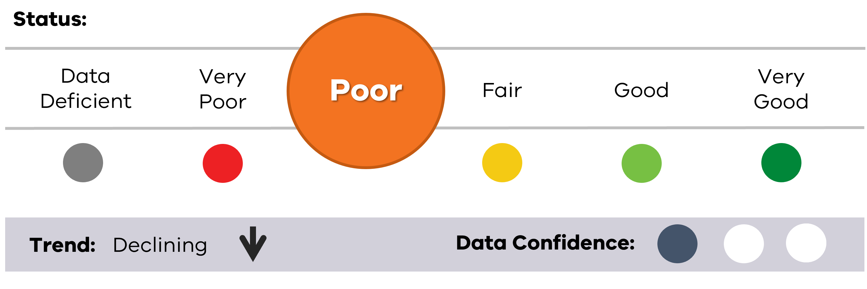 Image of status for Abalone status, showing Poor result, Declining trend and low data confidence.