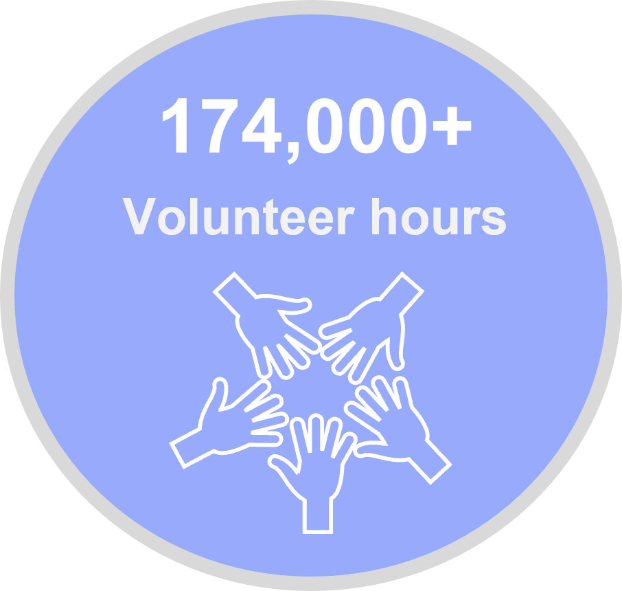 Image shows a diagram of hands in a circle and the volunteer hours contributed to 2020