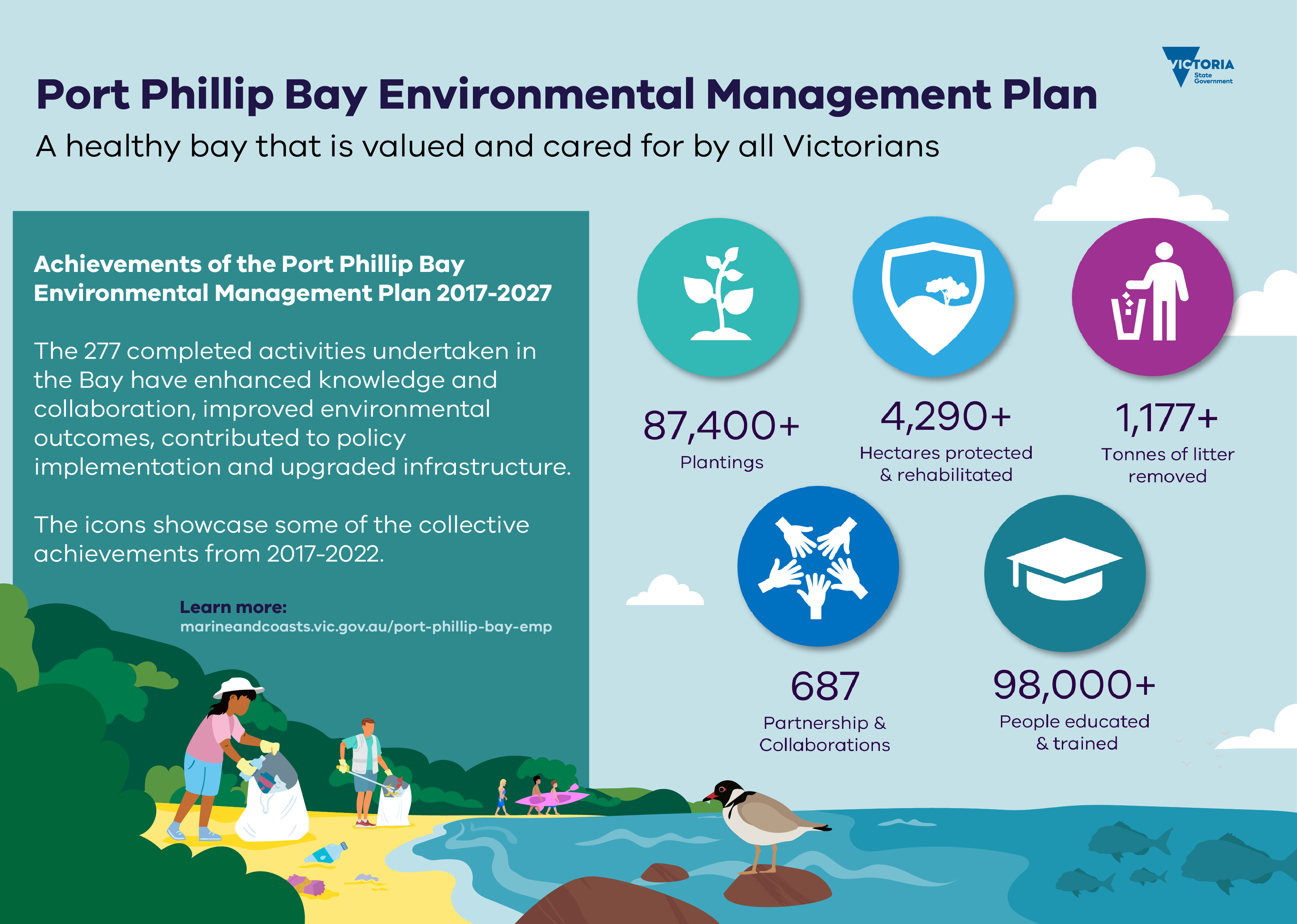 Infographic displayed is of achievements the EMP has achieved from 2017-2022, including 277 activities undertaken, 87400+ plantings, 4290+ hectares rehabilitated, 1177+ tonnes of litter removed, 67 partnerships and collaborations and 98000+ people educated and trained.