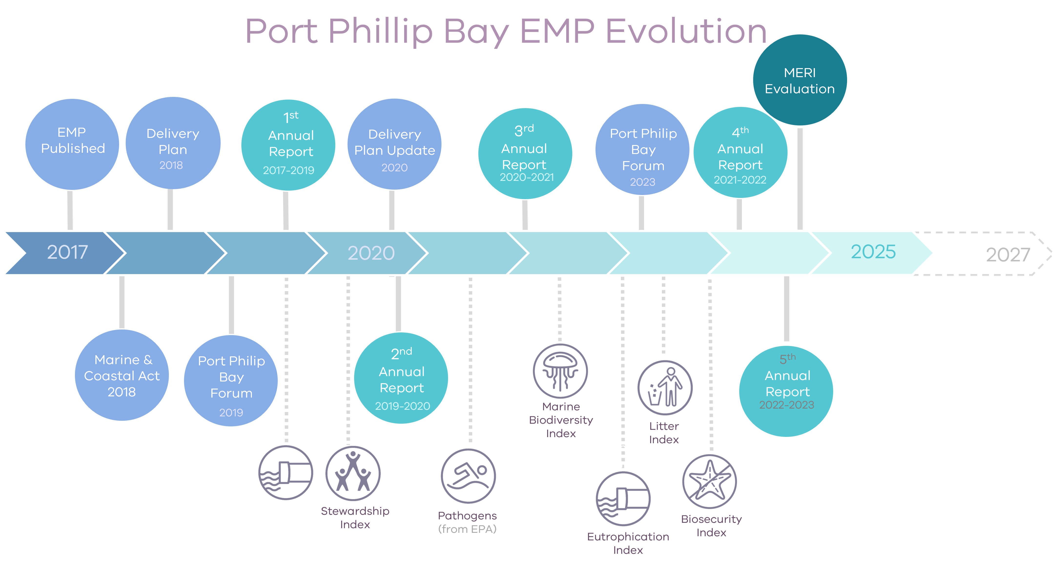 Image displays the chronological timeline of the EMP and when key documents such as indices, annual reports or delivery plans were published.