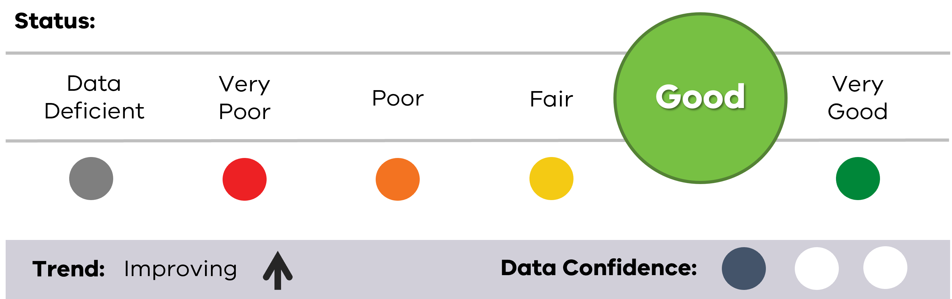 Image of status for Seals, showing Good result, Improving trend and low data confidence.