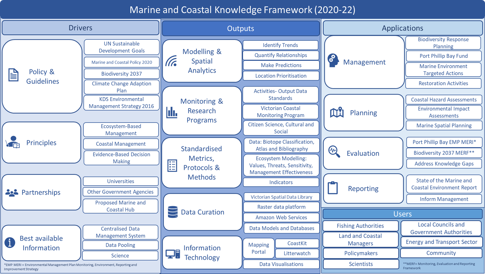 Diagram of Marine and Coastal Knowledge Framework with four headings with sub-headings and individual components. The drivers heading has sub-headings: policy and guidelines, principles, partnerships and best available information. Outputs heading has sub-headings: modelling and spatial analytics, monitoring and research programs, standardised metrics, protocols and methods, data curation, information technology. Applications heading has sub-headings: management, planning, evaluation and reporting. Users has list: fishing authorities, land and coastal managers, policy makers, scientists, local councils and government authorities, energy and transport sector, and community.