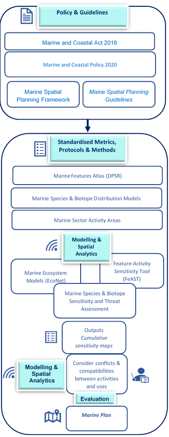 Diagram of policy drivers of the Marine and Coastal Knowledge Framework. Policy and guidelines (listed) flow into standardised metrics, protocols and methods (listed examples). Underneath this is modelling and spatial analytics (listed examples including Feature Activity Sensitivity Tool). Modelling and spatial analytics sit beside this, with evaluation underneath.