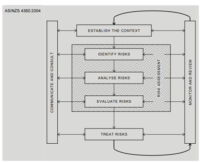 Image showing the risk assessment process to Australian standards.