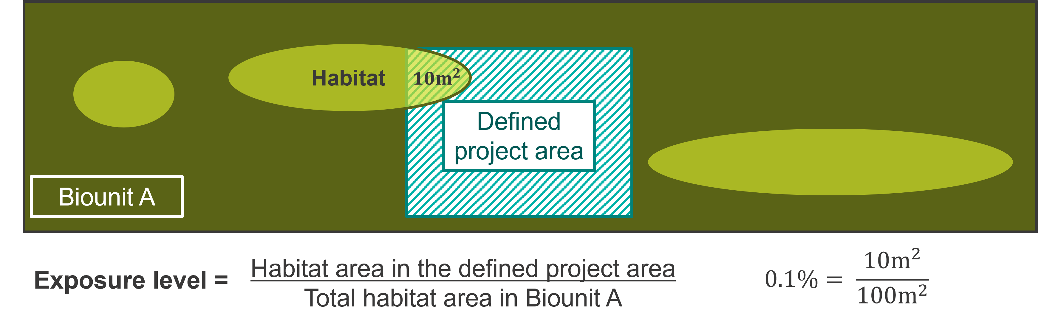 schematic diagram and equation for calculating the exposure level for the habitat per biounit
