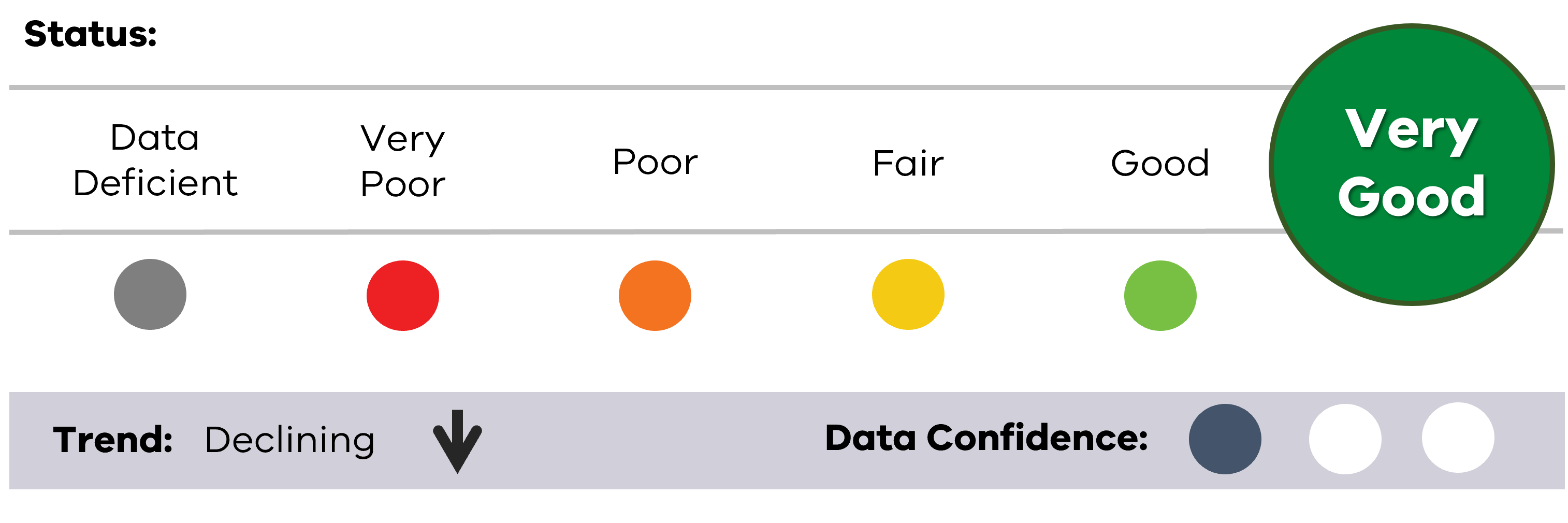 Image of status for Little Penguins, showing Very Good result, Declining trend and Low data confidence.