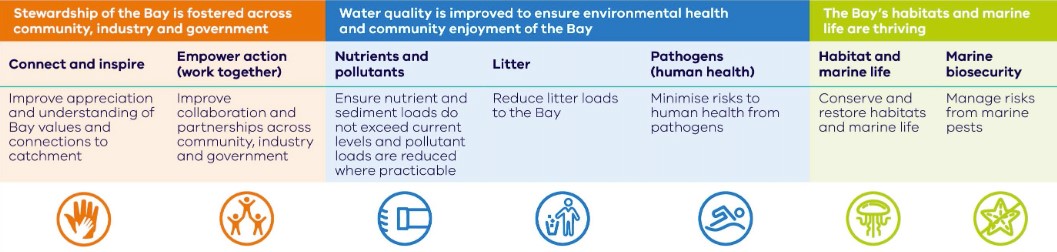 Image displaying the EMP goals, priority areas and strategies