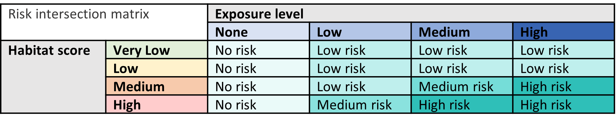 risk intersection matrix used to calculate the feast score as established using the exposure level and habitat score