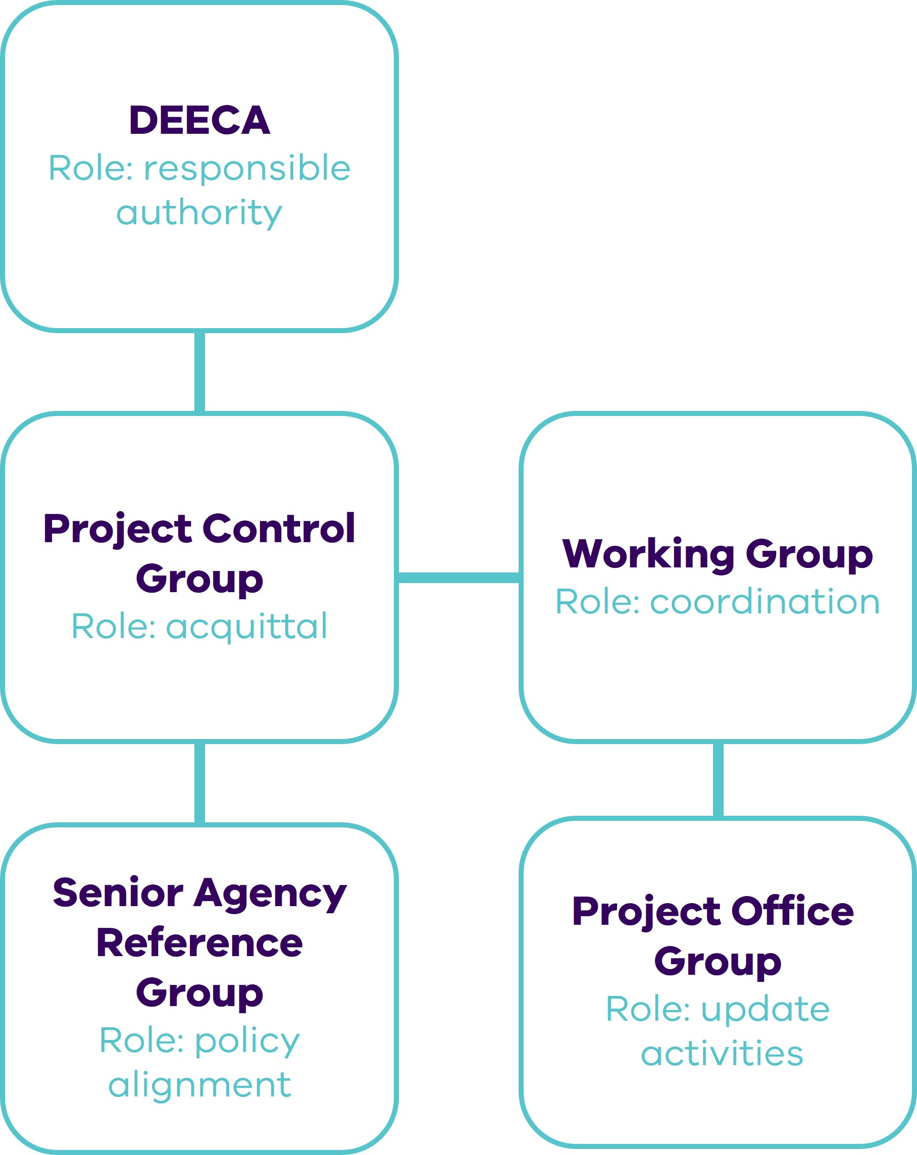 Image shows EMP governance groups and the links between them