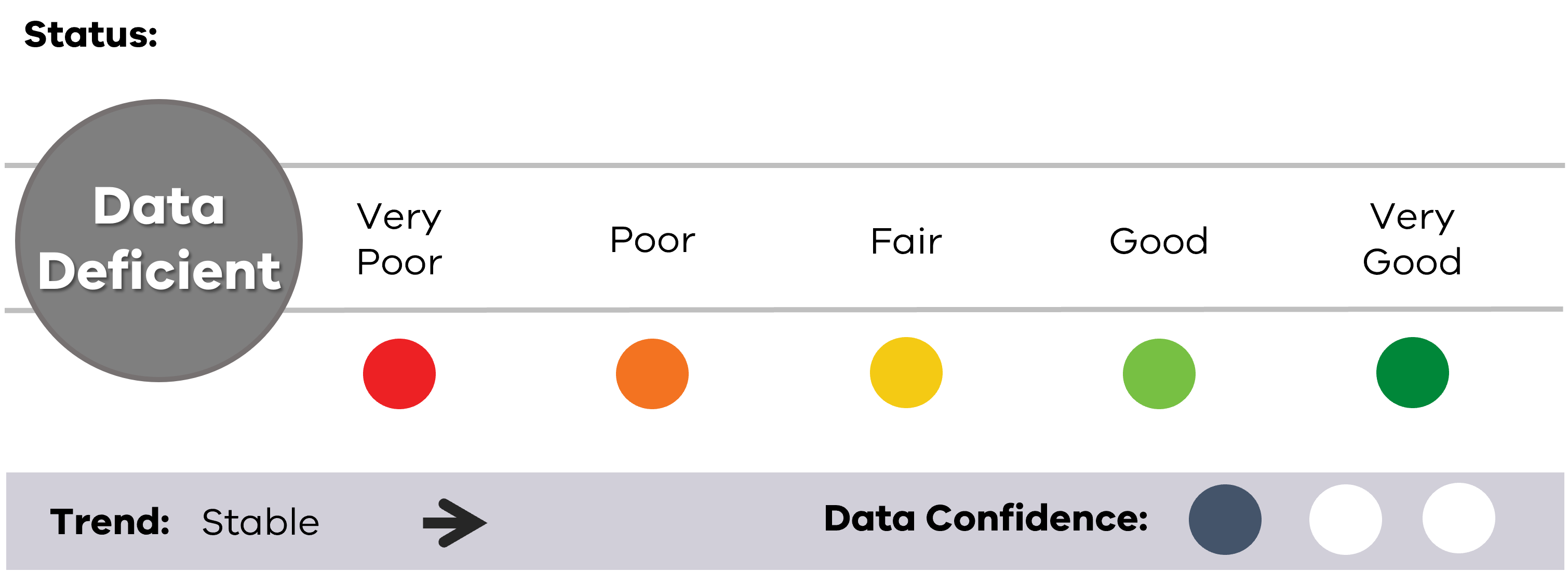 Image of status for Little Penguins, showing Data Deficient result, Stable trend and Low data confidence.