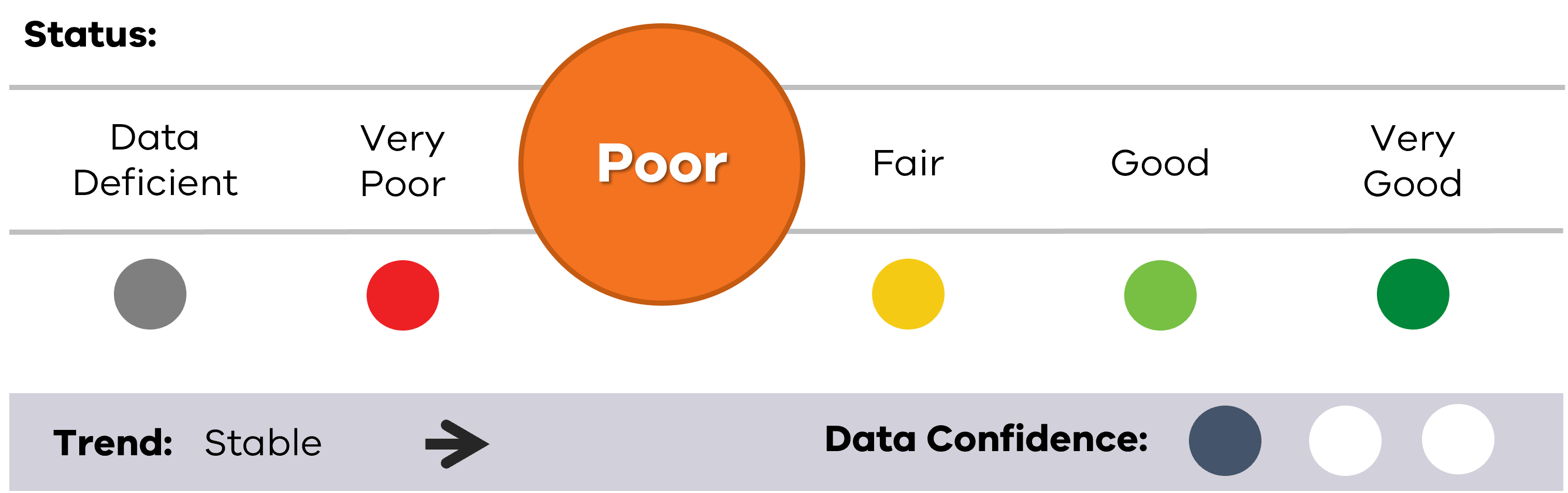 Image of status for Cetacean emergencies, showing Poor result, Stable trend and low data confidence.