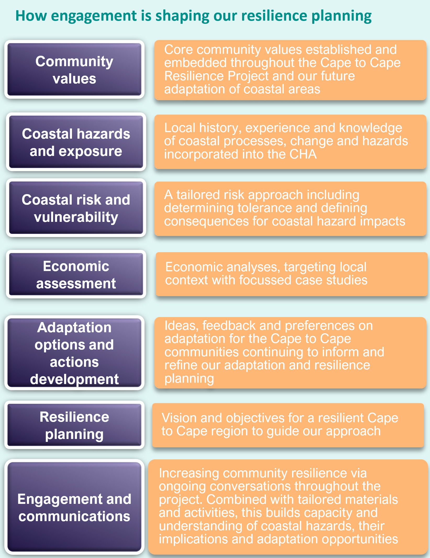 how engagement informs planning