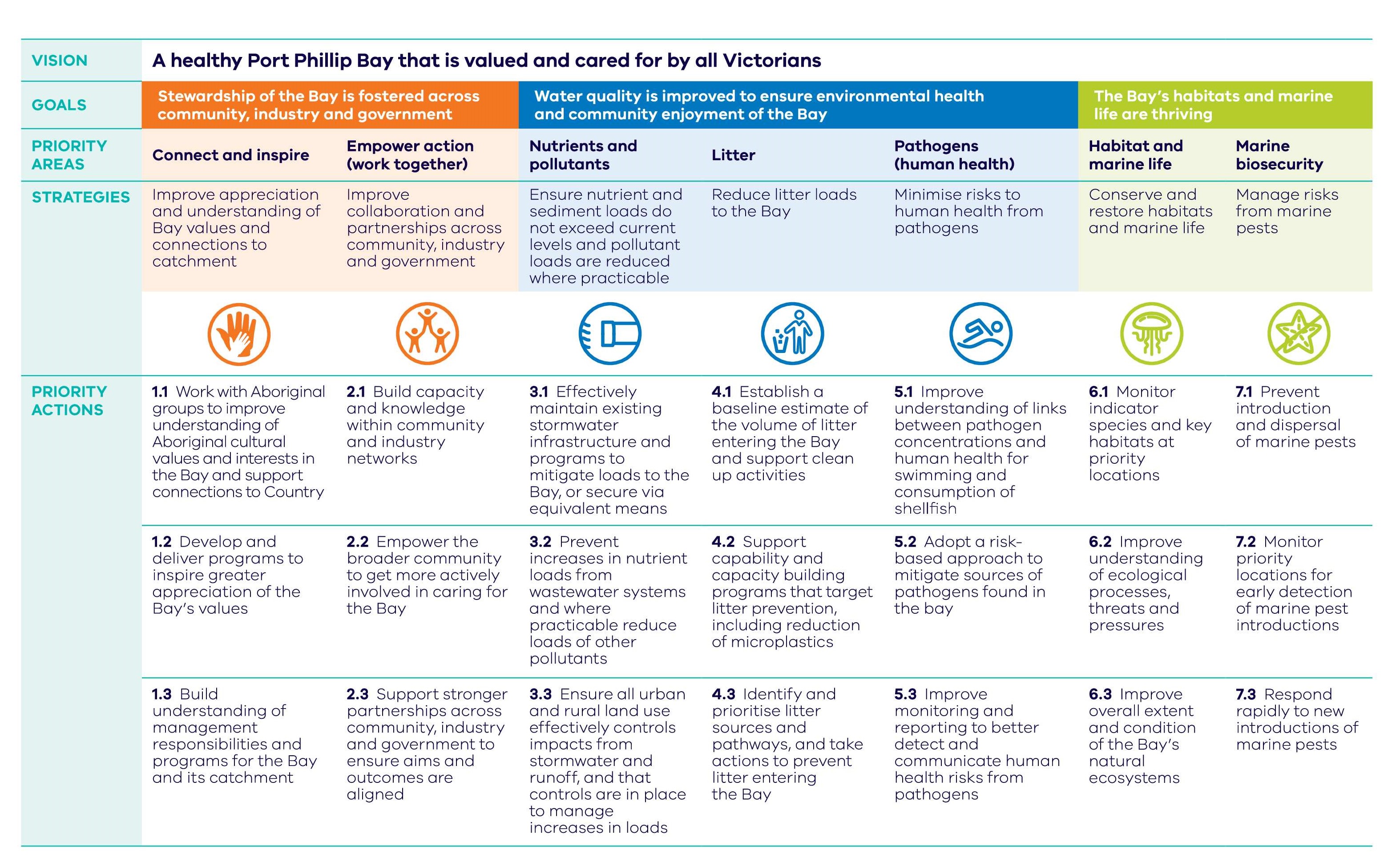 Image of a table displaying the EMP framework including goals, priority areas and actions.