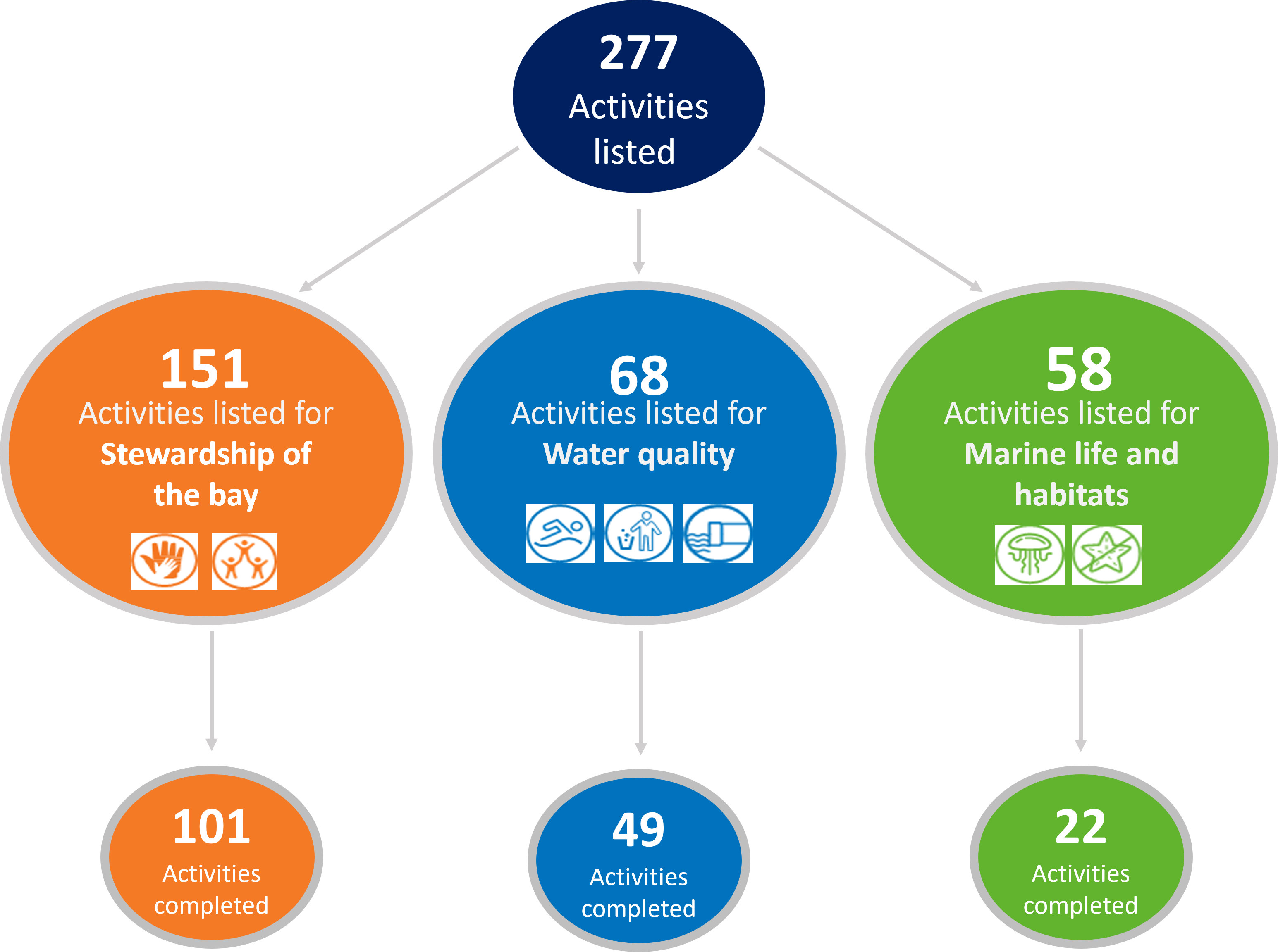 Image of tree diagram showing number of activities over 3 goals