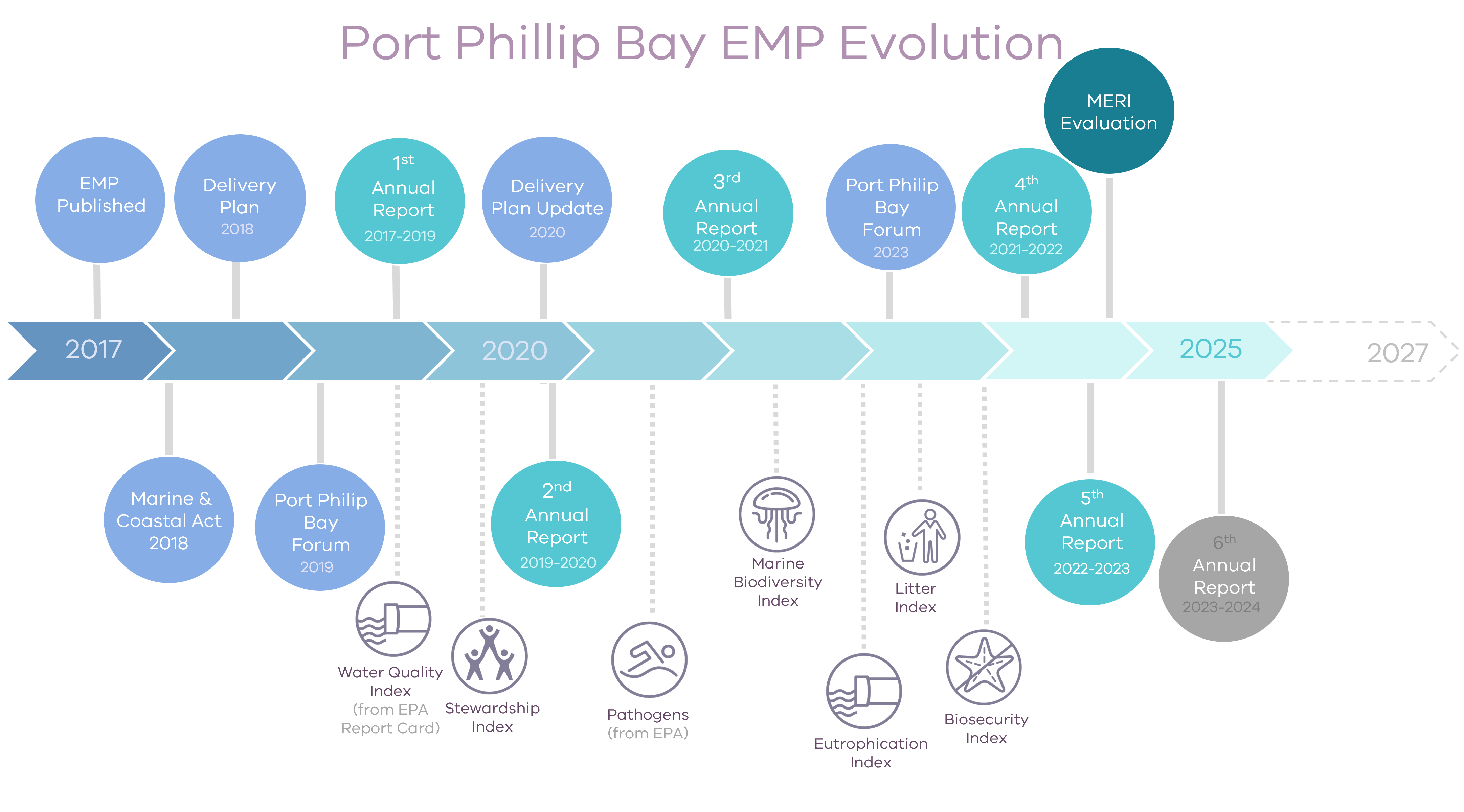 Image displays the chronological timeline of the EMP and when key documents such as indices, annual reports or delivery plans were published.