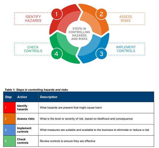Diagram showing the EPA's steps to assessing and controlling risk.