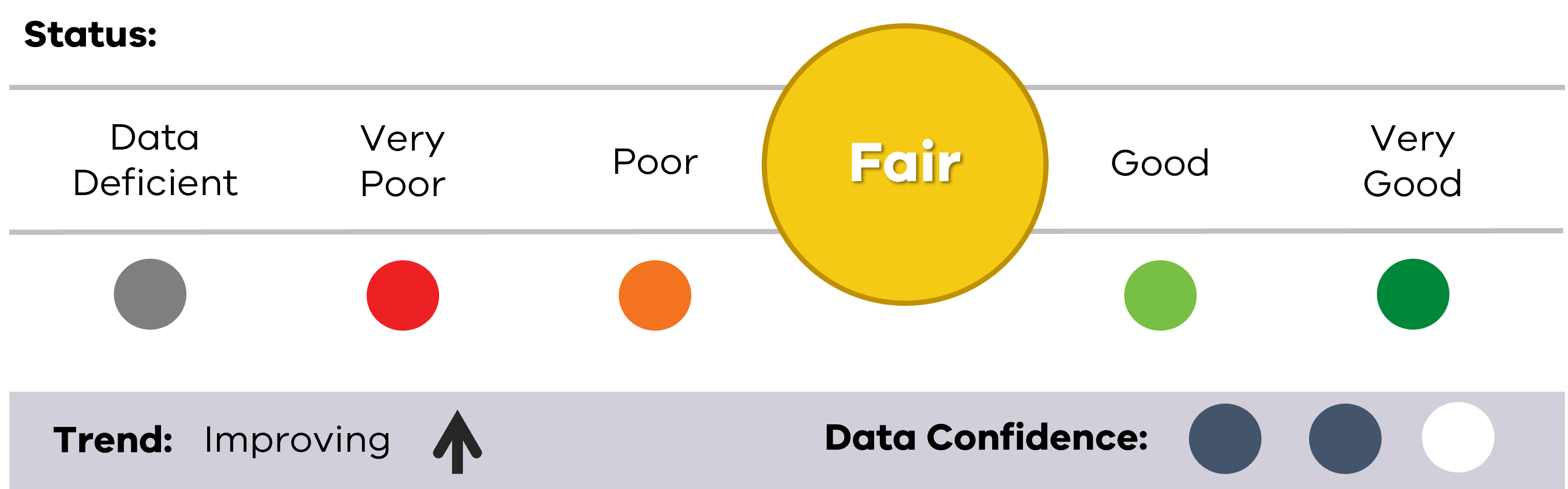Current status for Nutrient levels of Fair, with an Improving trend and data confidence of medium