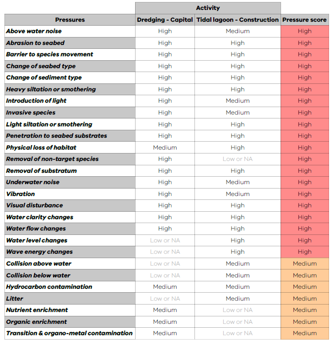 Pressure score results for example case study for two activities