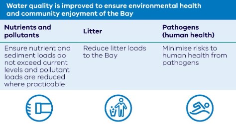 Image displaying the Water Quality goal, priority areas and strategies definitions