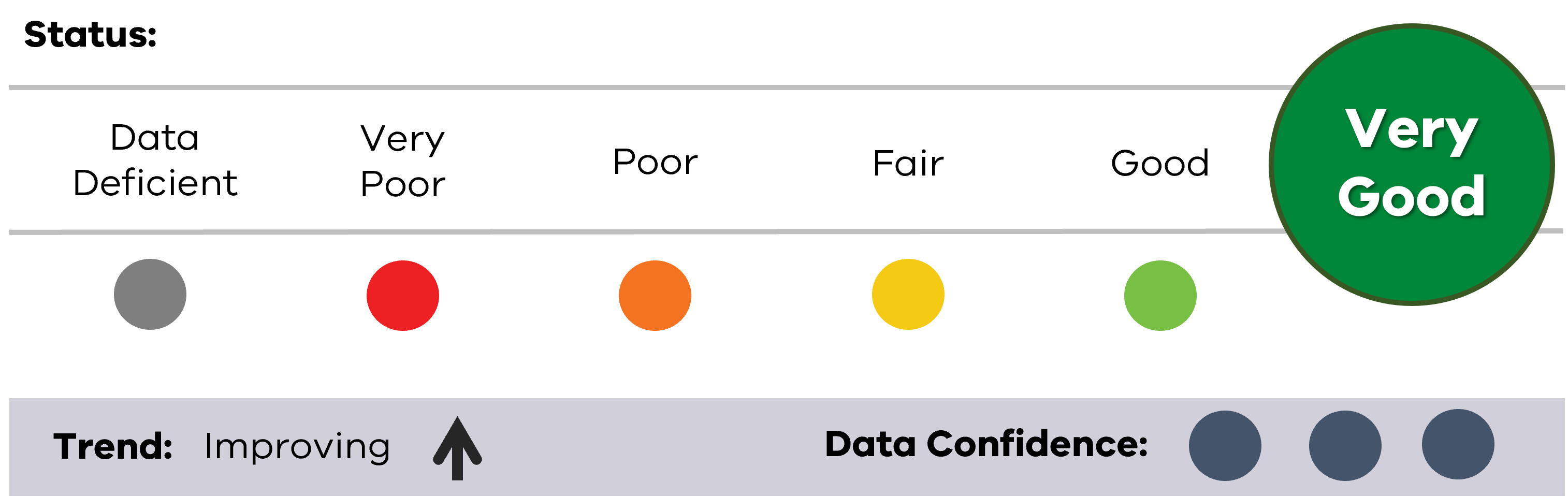 Image of status for King George Whiting, showing Very Good result, Improving trend and High data confidence.