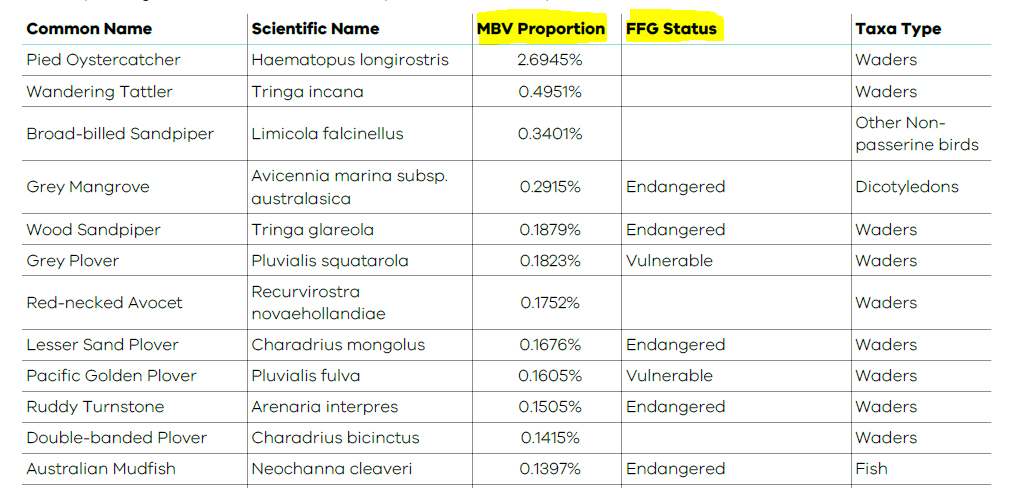 Example tabled list of species that have been generated by the MBV analysis