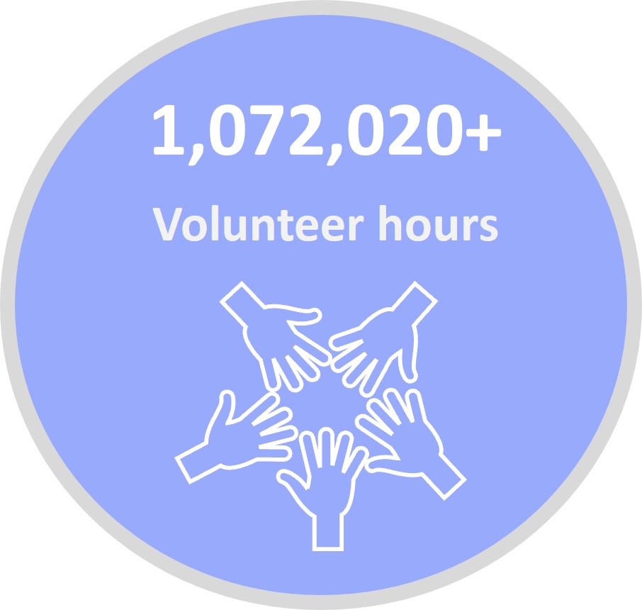tile icon showing 1072020+ volunteer hours with 5 hands creating a circle