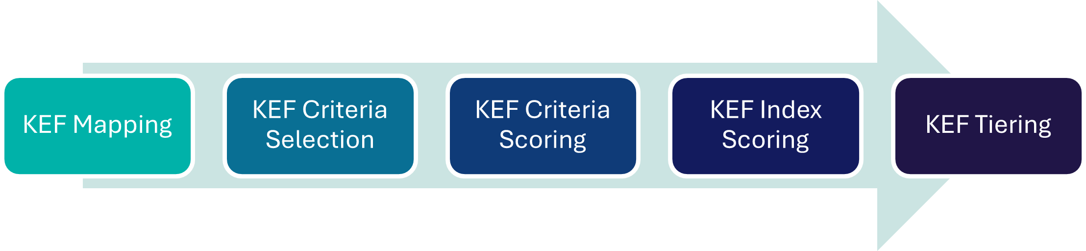 KEF method KEF methodology diagram
