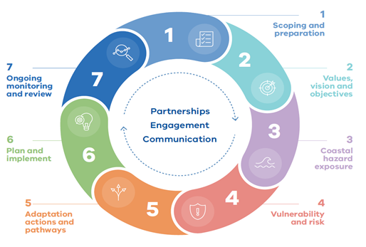 Victoria's Resilient Coast staged approach